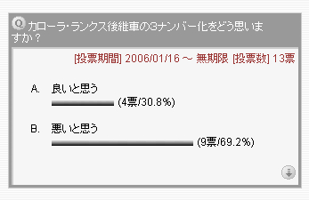 【2006年1月20日21:00現在の中間結果】カローラランクス後継車の３ナンバー化は是か非か？