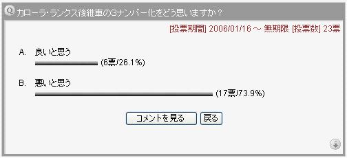 【2006年1月27日21:00現在の中間結果】カローラランクス後継車の３ナンバー化は是か非か？